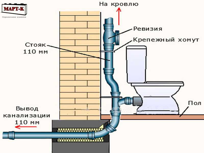 Гидрозатвор для канализации: принцип работы, виды и установка своими руками