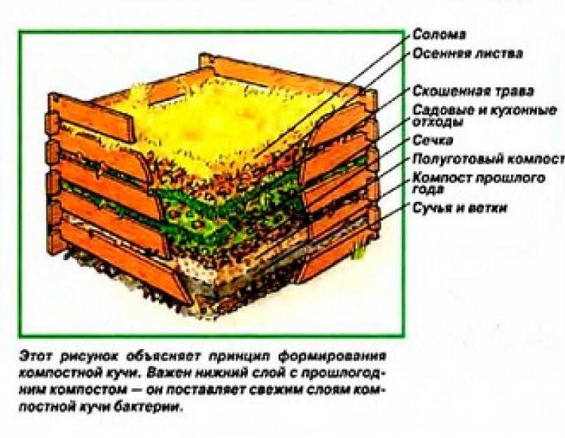 Схема сборки компостного ящика