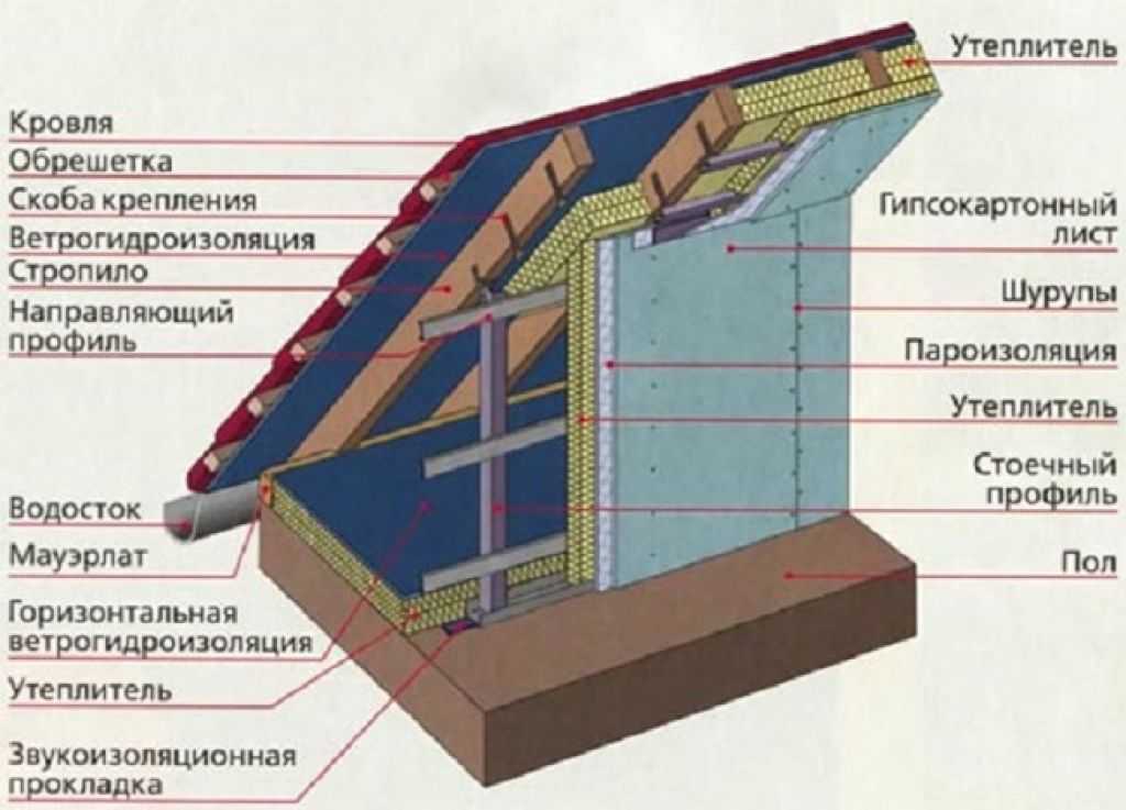 Как правильно утеплить крышу дома: обзор технологии утепления кровли
