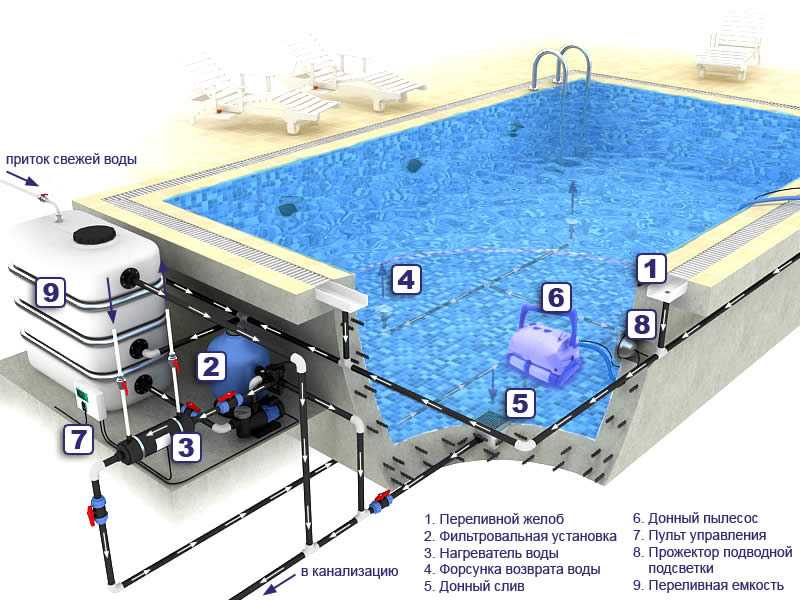 Обеззараживание воды в бассейне: дезинфекция бассейна в домашних условиях