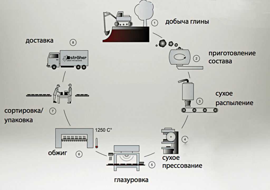 Технологическая схема производства керамической плитки