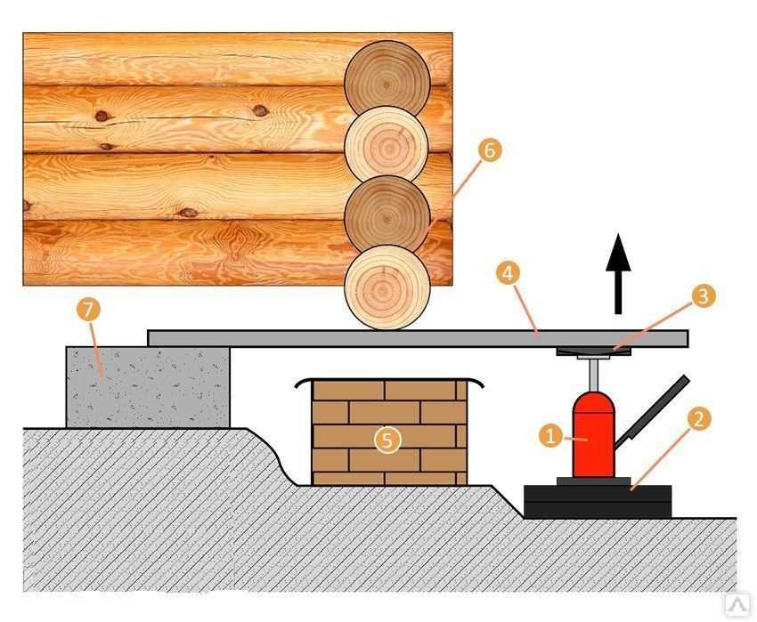 Замена нижних венцов деревянного дома строительство и ремонт стен