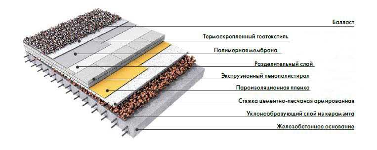 Утепление потолка керамзитом в частном доме деревянном: какой слой нужен, плюсы и минусы