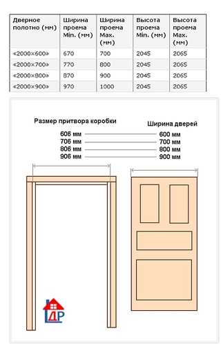 Габариты стандартных размеров дверных проемов, как рассчитать габариты проема
