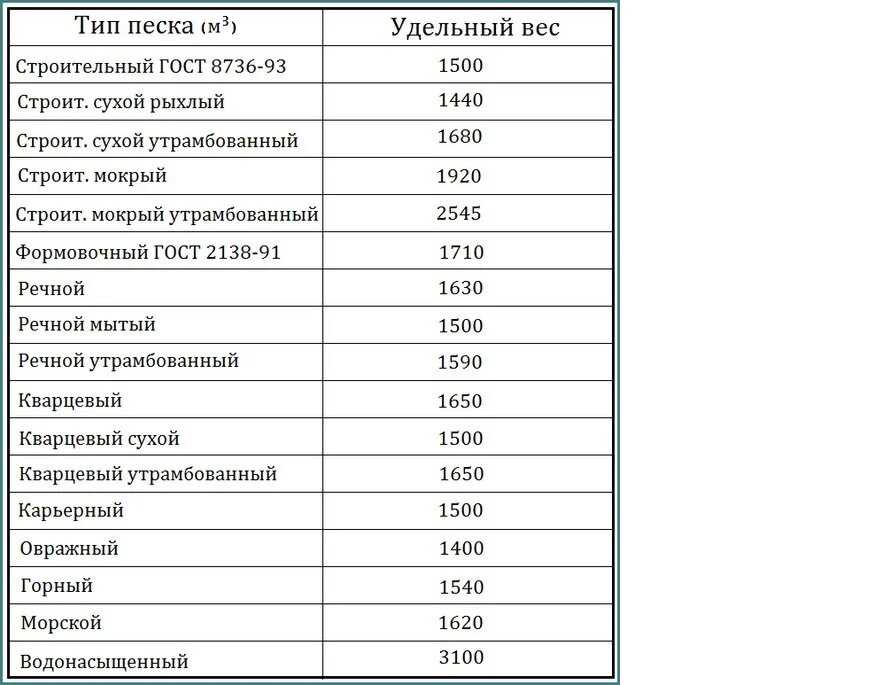 Н см3 в кг м3. Удельный вес песка в 1 м3. Кварцевый песок насыпная плотность кг/м3. Плотность песка строительного кг/м3. Удельный вес песка кг/м3.