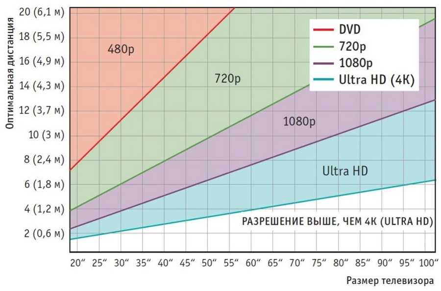 Оптимальное расстояние просмотра телевизора в зависимости от диагонали