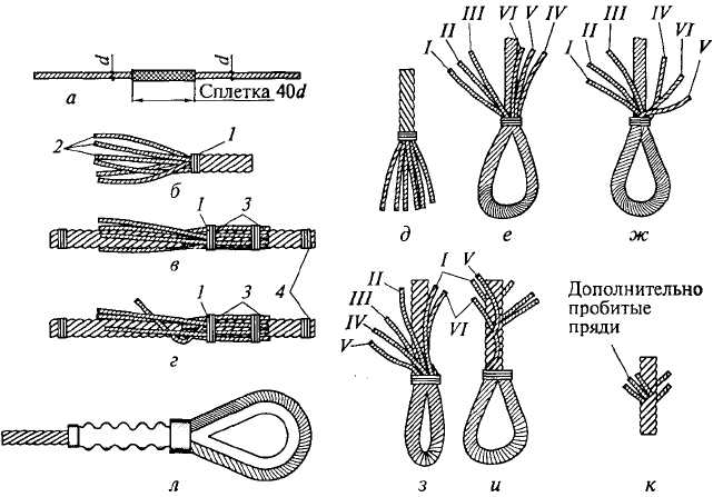 Как заплетать стропы. как заплести трос: схема и пошаговая инструкция
