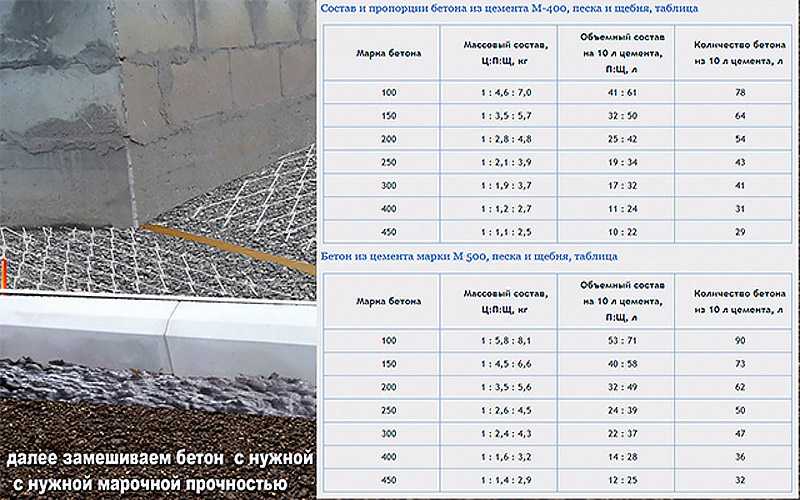 Как приготовить бетон своими руками: пропорции песка и цемента