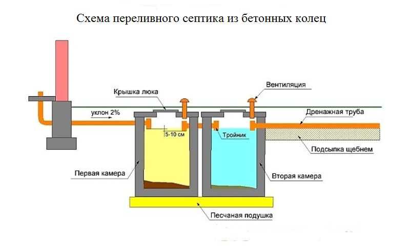 Септик из бетонных колец — схема строительства и укладка своими руками (105 фото) — строительный портал — strojka-gid.ru