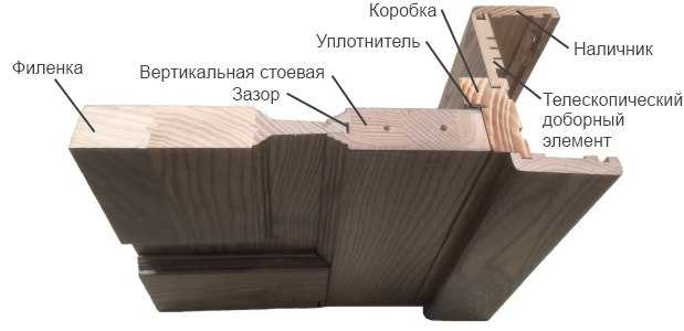 Гост деревянные двери: требования и стандарты на внутренние и наружные конструкции