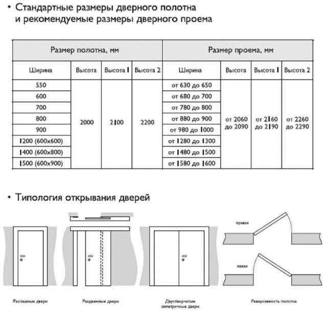 Размеры межкомнатных дверей с коробкой: таблица