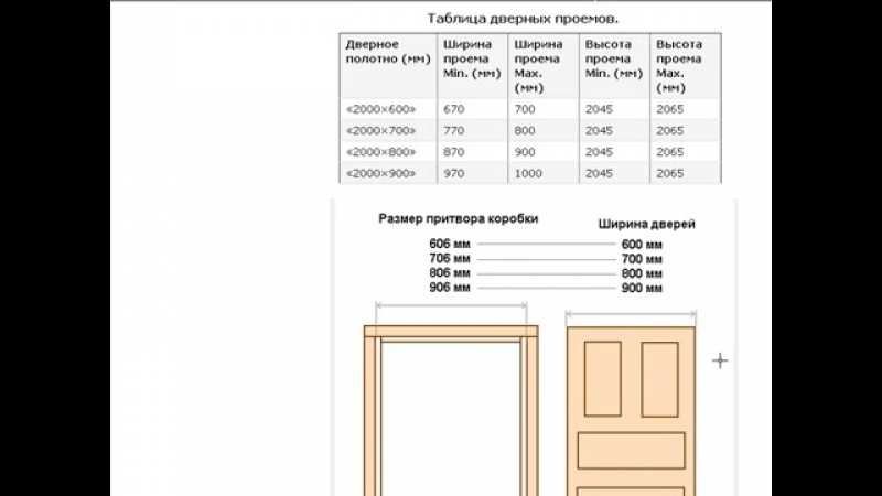 Размеры дверных проемов для межкомнатных дверей гост и таблица