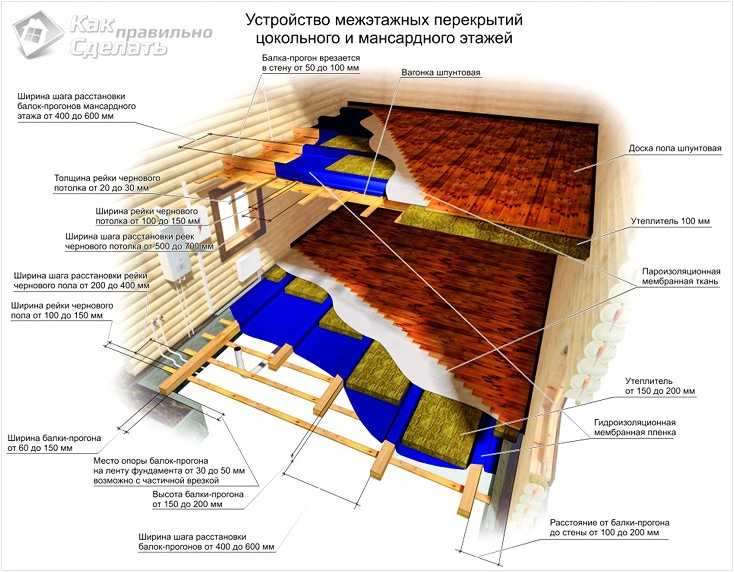Межэтажные перекрытия в частном доме: устройство и выбор материалов