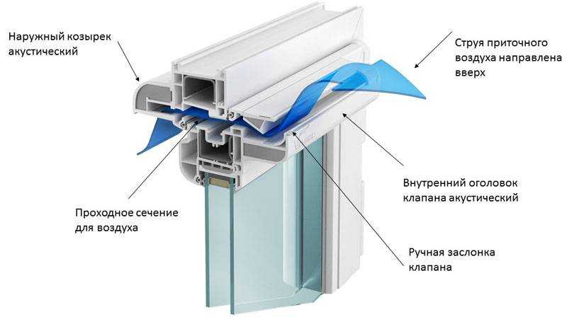 Приточный клапан в пластиковое окно своими руками: инструкция по изготовлению и монтажу самоделки