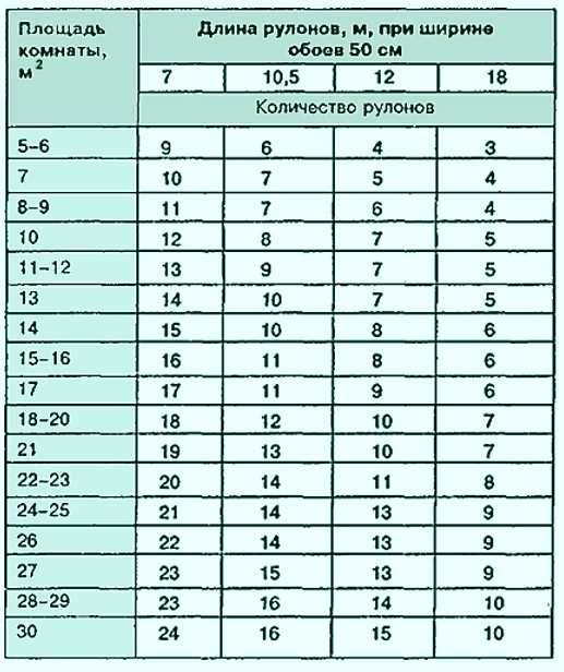 Калькулятор обоев — как рассчитать количество обоев
калькулятор обоев — как рассчитать количество обоев