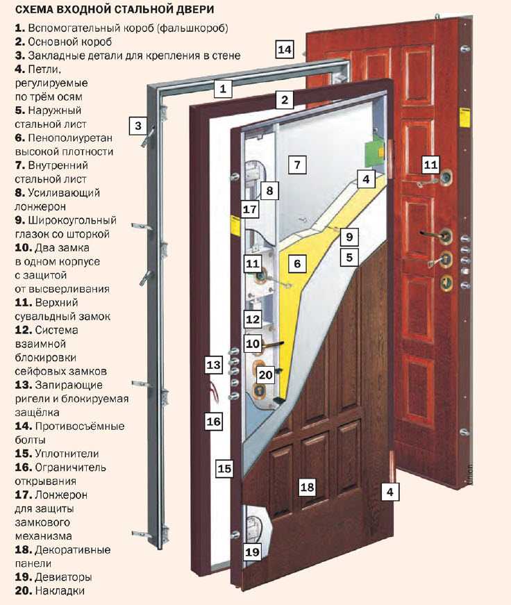Виды и классификация входных дверей