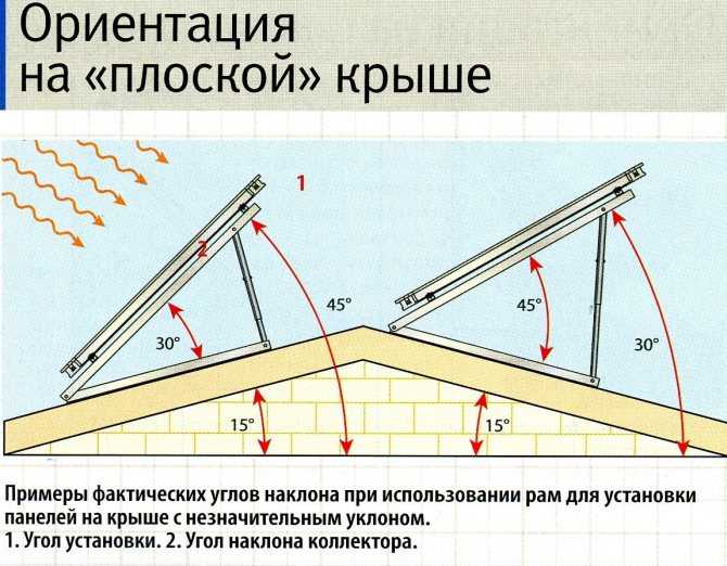 Оптимальный угол наклона односкатной крыши: какой должен быть для .