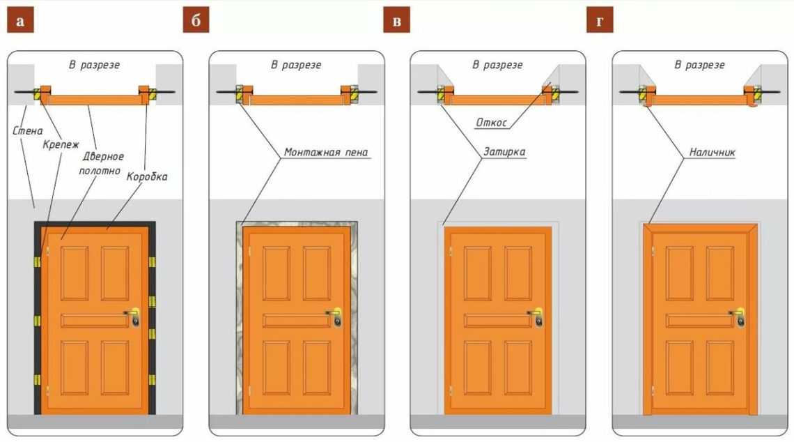 Наличники на деревянные двери: формы и конструкции Критерии выбора Нюансы и технология установки обналички из дерева на входные и межкомнатные двери