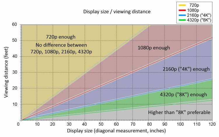 Как выбрать диагональ телевизора: в зависимости от расстояния, для комнаты, таблица 4к, телевизор лучше, экран