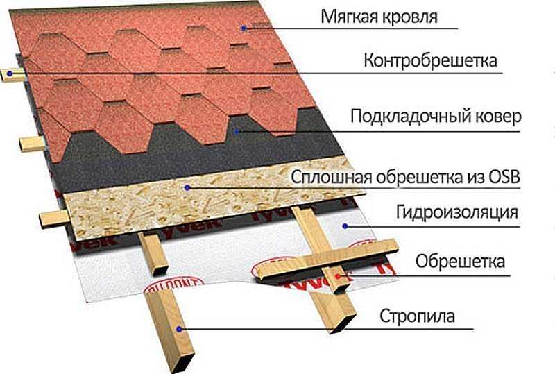 Технология монтажа мягкой кровли: устройство крыши