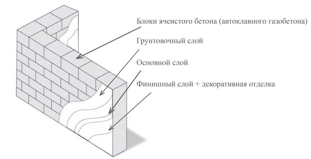 Перегородки из газобетонных блоков: пошаговая инструкция по монтажу