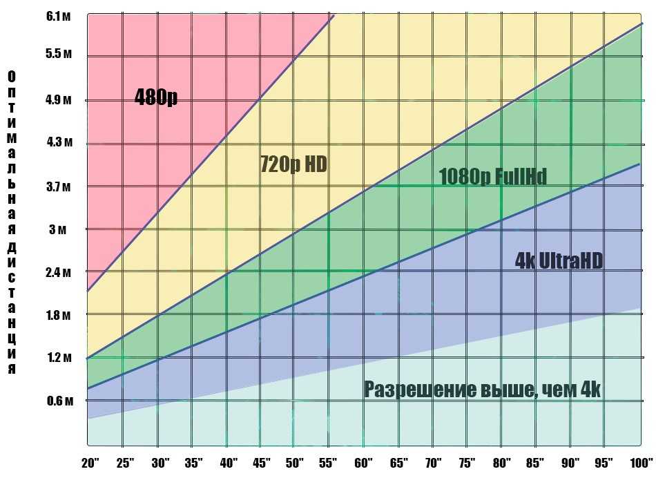 Диагональ телевизора: как правильно подобрать оптимальный размер для дома. лучшие параметры и соотношения