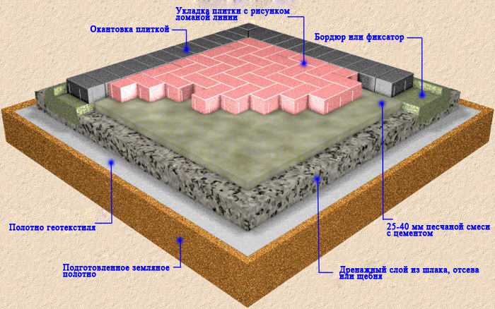 Как сделать цементно-песчаную стяжку на песок под плитку