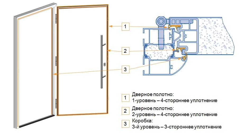 Все о дверях с терморазрывом: зачем они нужны, устройство, дизайн