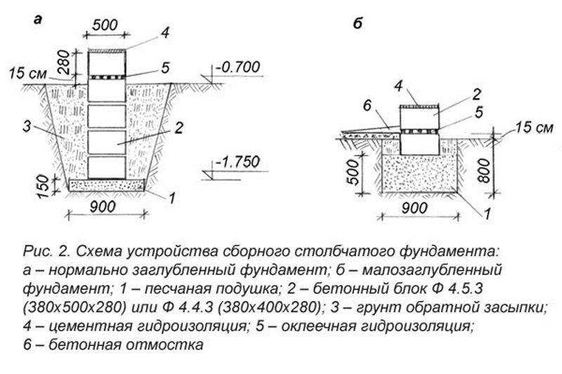 Цоколь из кирпича на ленточный фундамент: устройство цоколя и поэтапная инструкция монтажа своими руками