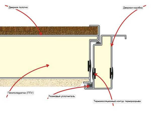 Входные двери с терморазрывом – утепленные термодвери, что это, отзывы, производители, характеристики + фото