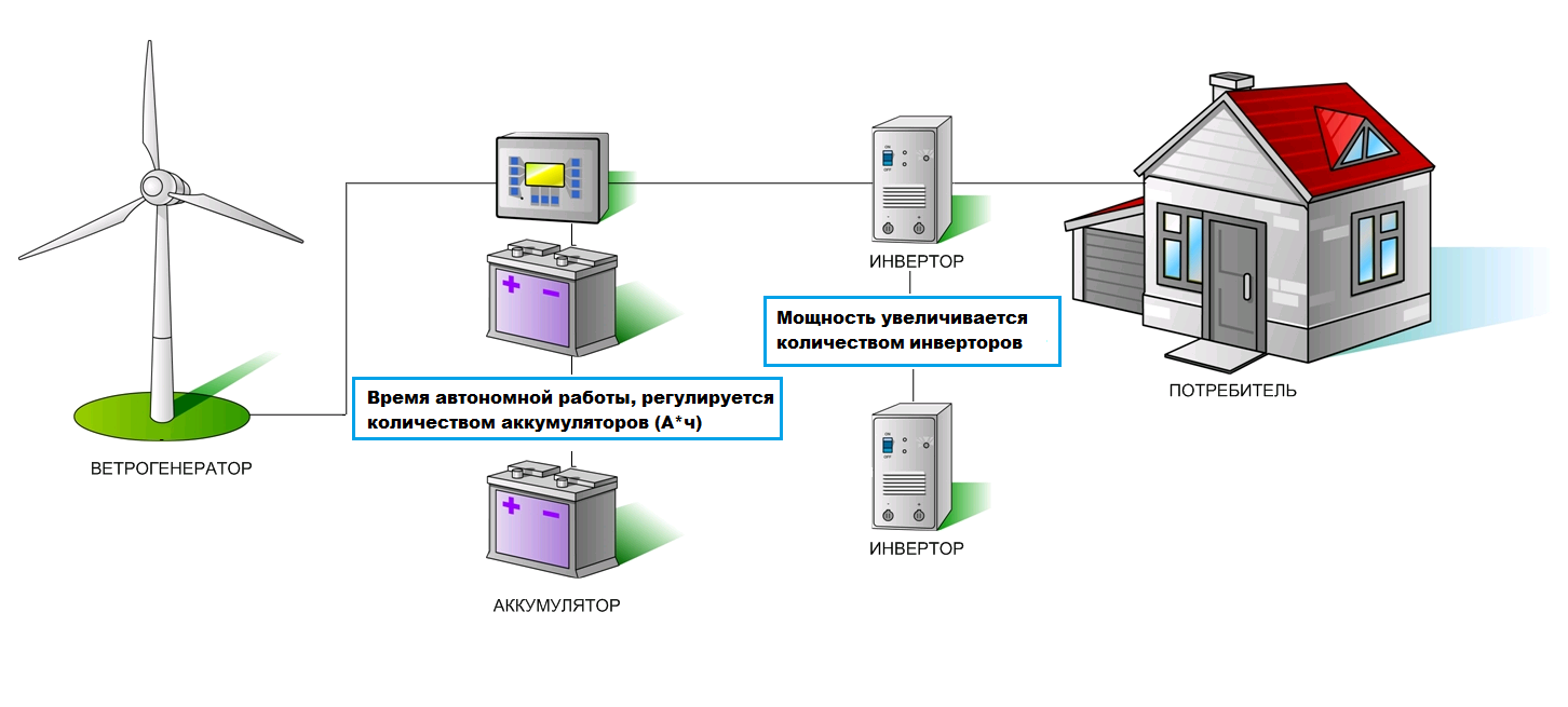 Схема работы ветряной электростанции