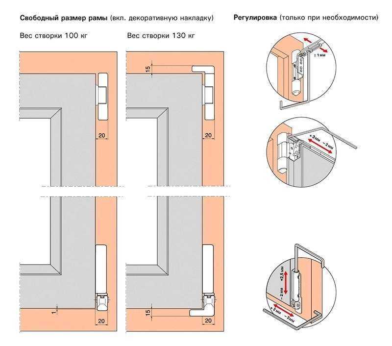 Пошаговая инструкция по регулировке пластиковых дверей в квартире