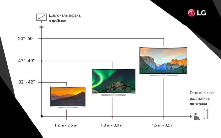 Как правильно выбрать диагональ телевизора для дома