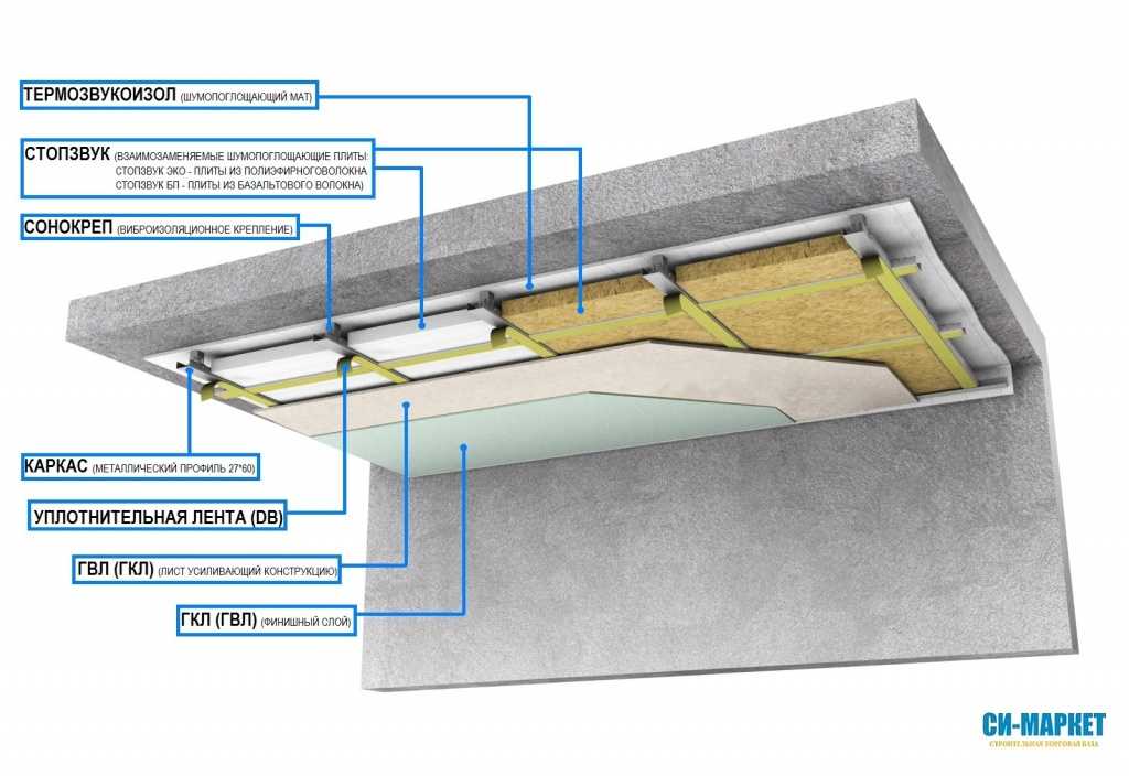 Шумоизоляция потолка в квартире: материалы и пошаговая инструкция