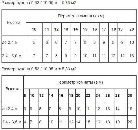 Как рассчитать количество обоев на комнату: правила расчета обоев на комнату