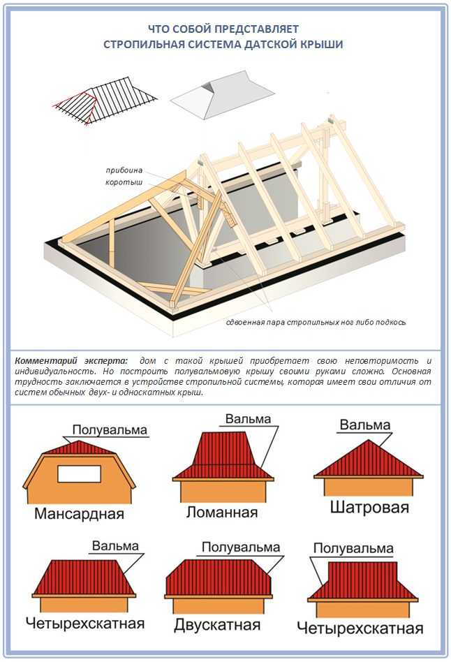 Устройство вальмовой крыши: конструкция стропильной системы и вентиляция холодного чердака четырехскатной крыши + чертежи и схемы