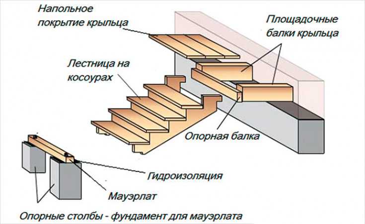 Устройство лестницы деревянной: рассмотрим подробно