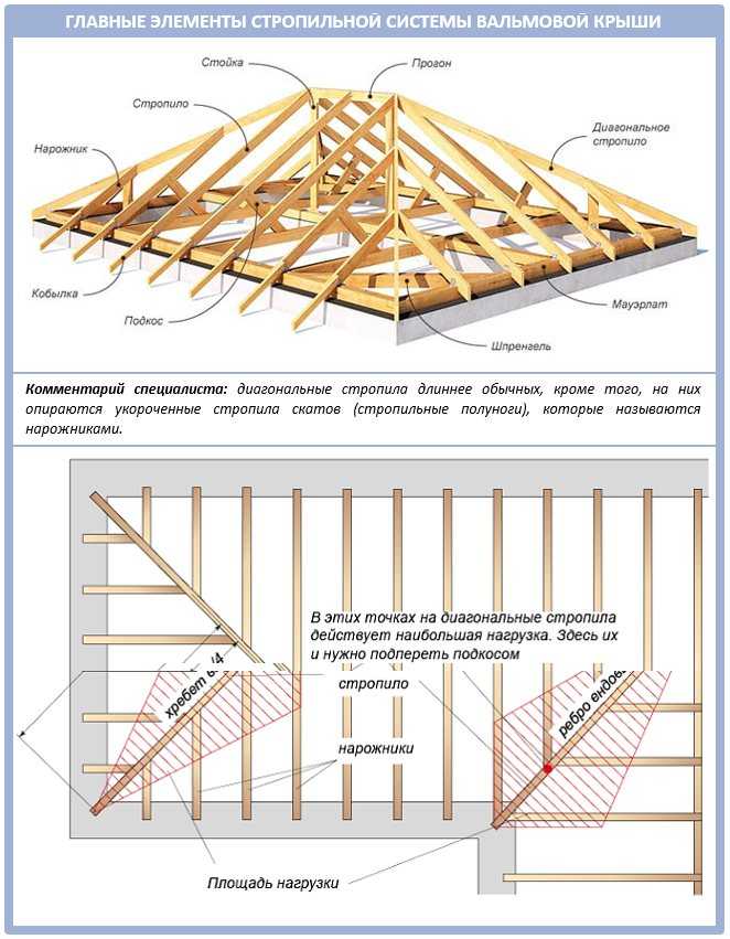Стропильная система четырехскатной крыши: схемы и монтаж конструкции