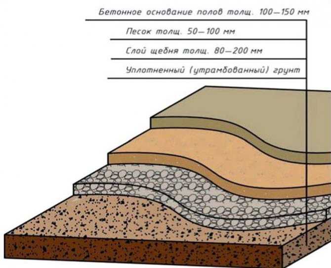 Как залить пол на даче бетоном своими руками