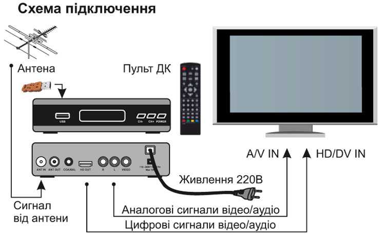 Подробное руководство по подключению цифрового тв к старым телевизорам