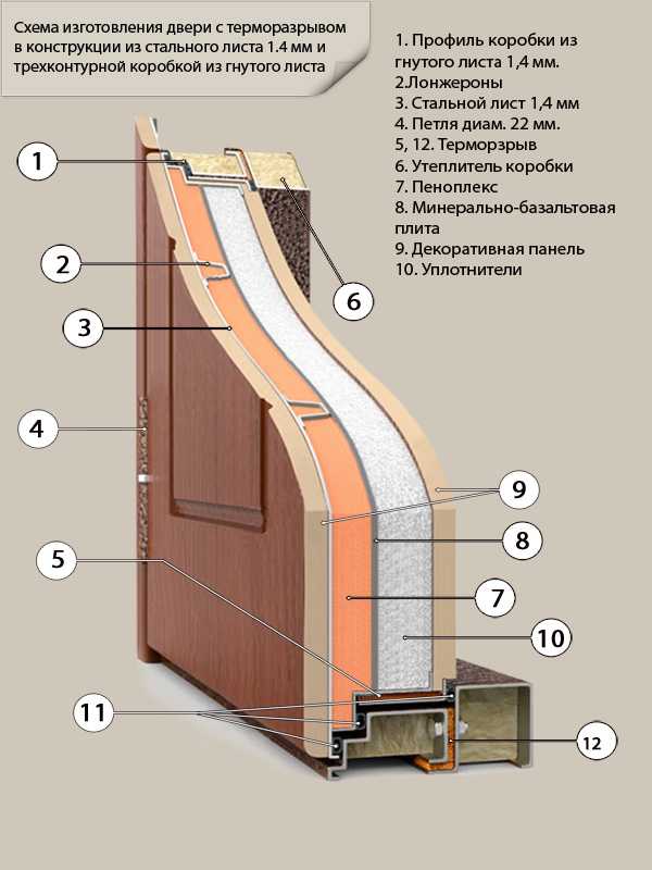 Входные двери для частного дома с терморазрывом: что это такое, особенности, плюсы и минусы