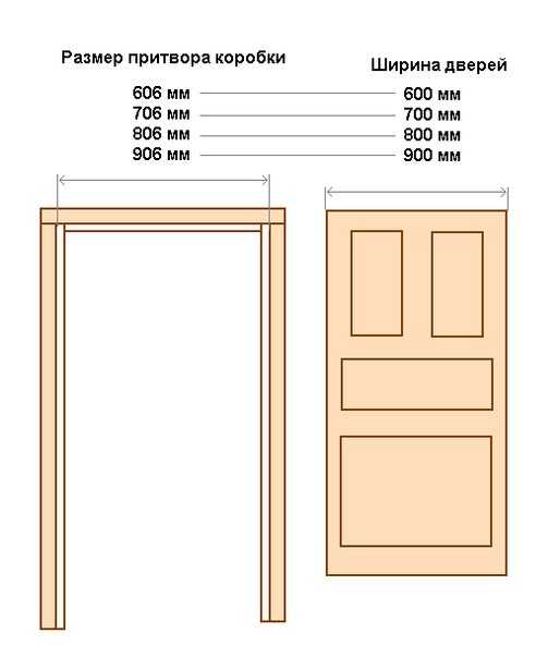 Толщина дверной коробки межкомнатной двери: стандарт