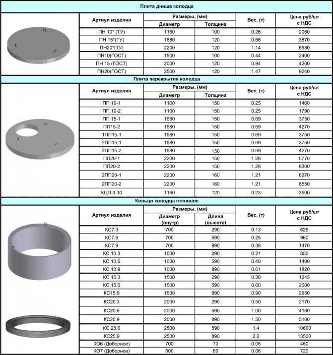 Кольца бетонные для канализации: размеры, цены и виды изделий, предназначенных для создания системы отвода стоков Рекомендации по строительству системы