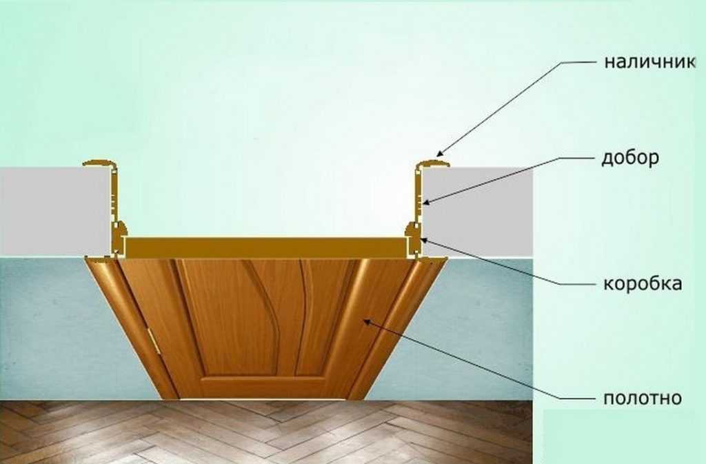 Что значит телескопическая коробка двери - дачный сезон - interior-decors.ru