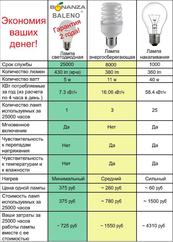 Реальный срок службы светодиодных ламп и светильников