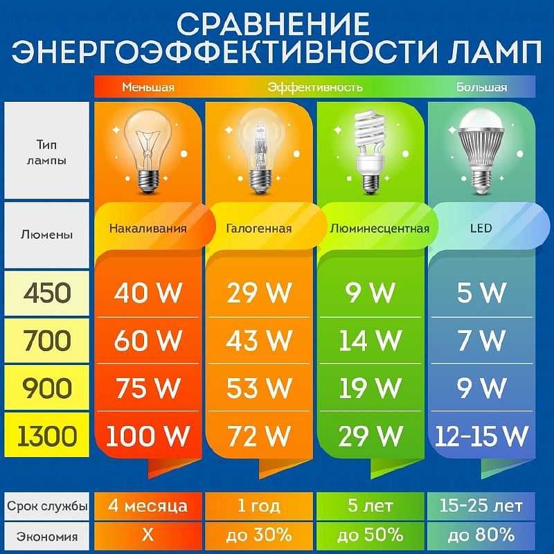 Характеристики светодиодов, их типы Схемы подключения LED-источников Расчет сопротивления Проверка светодиода мультиметром LED-конструкции своими руками