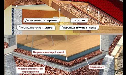 Как утеплить потолок и крышу дома керамзитом