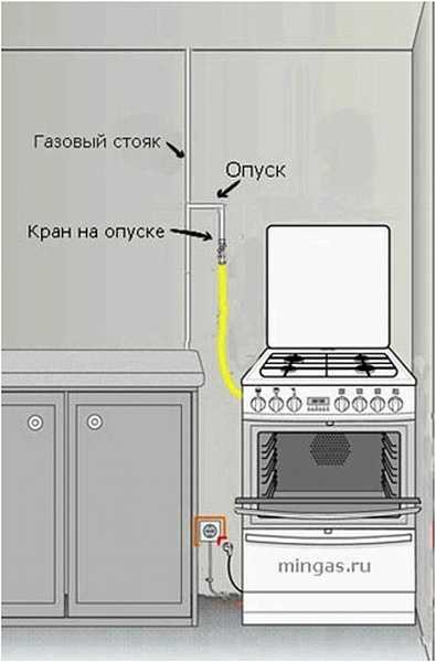Как подключить встроенный газовый духовой шкаф: пошаговое руководство