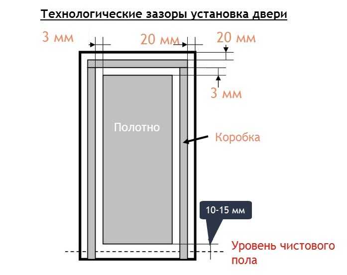 Стандартные размеры проема под входную металлическую дверь