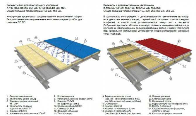 Крыша из сэндвич панелей — технология монтажа